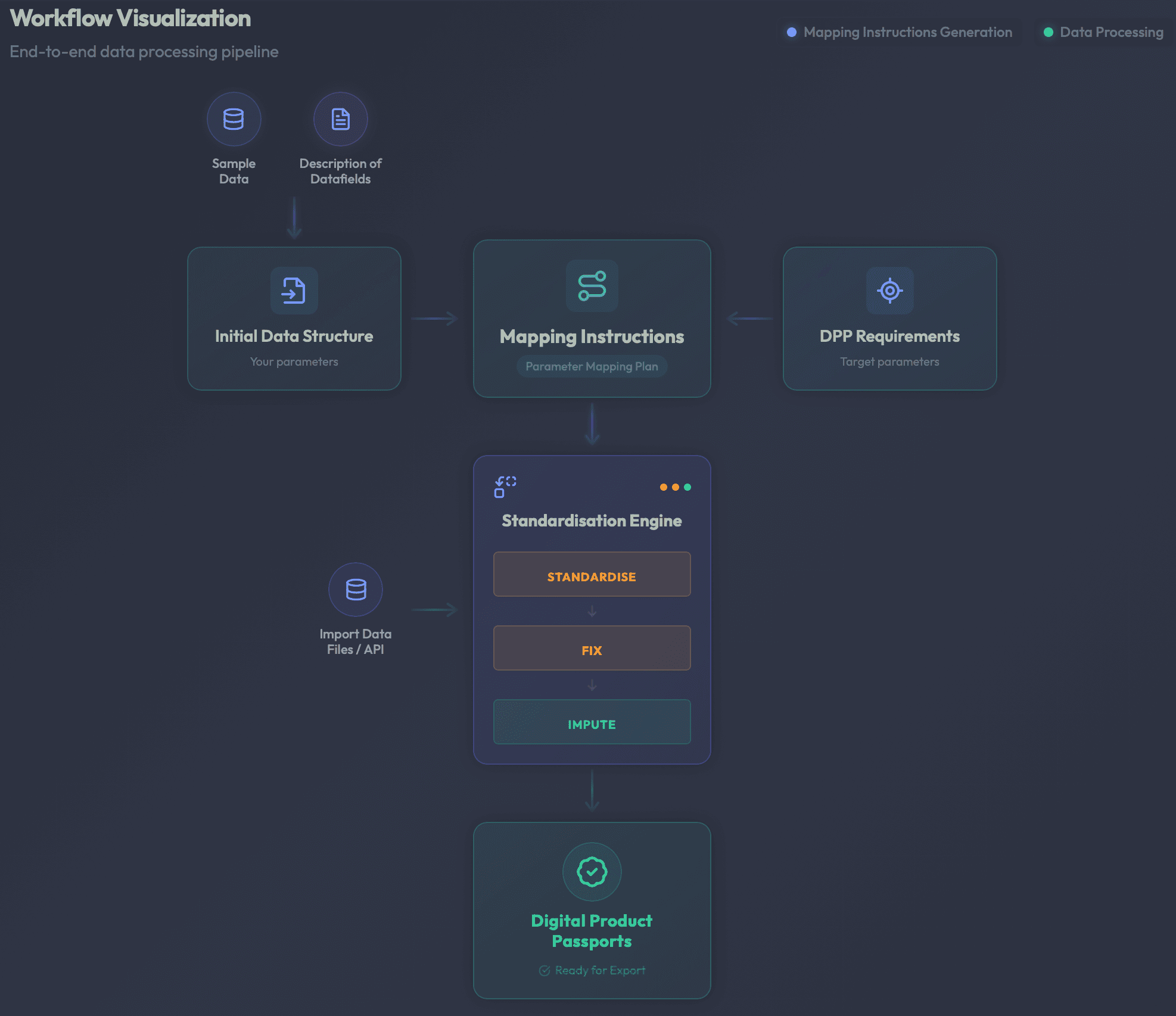 Dataset Control Center
